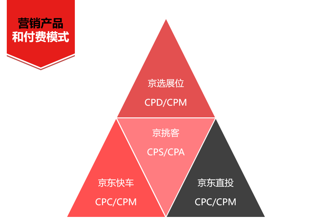 京东目标营销战略_京东<a href=http://www.ka418.com target=_blank class=infotextkey>网络营销</a>策略分析目录_京东目录策略营销网络分析论文