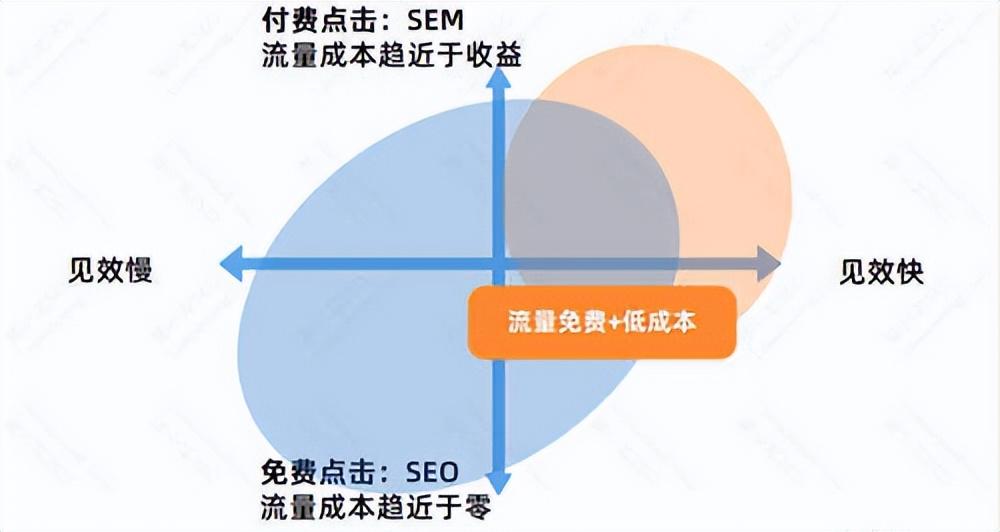 <a href=http://www.ka418.com target=_blank class=infotextkey>SEO</a>有什么价值（<a href=http://www.ka418.com target=_blank class=infotextkey>SEO</a>是靠什么优化的）